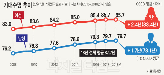 ³ëÀÎ ºó°ïÀ² `43.8%` ¼¼°è 1À§À¦ ±â´ë¼ö¸í Áõ°¡¼Óµµ »¡¶óÁø `Àíºû½Ç¹ö` ³ëÀÎ ºó°ïÀ² `43.8%` ¼¼°è 1À§À¦ ±â´ë¼ö¸í Áõ°¡¼Óµµ »¡¶óÁø `Àíºû½Ç¹ö`
